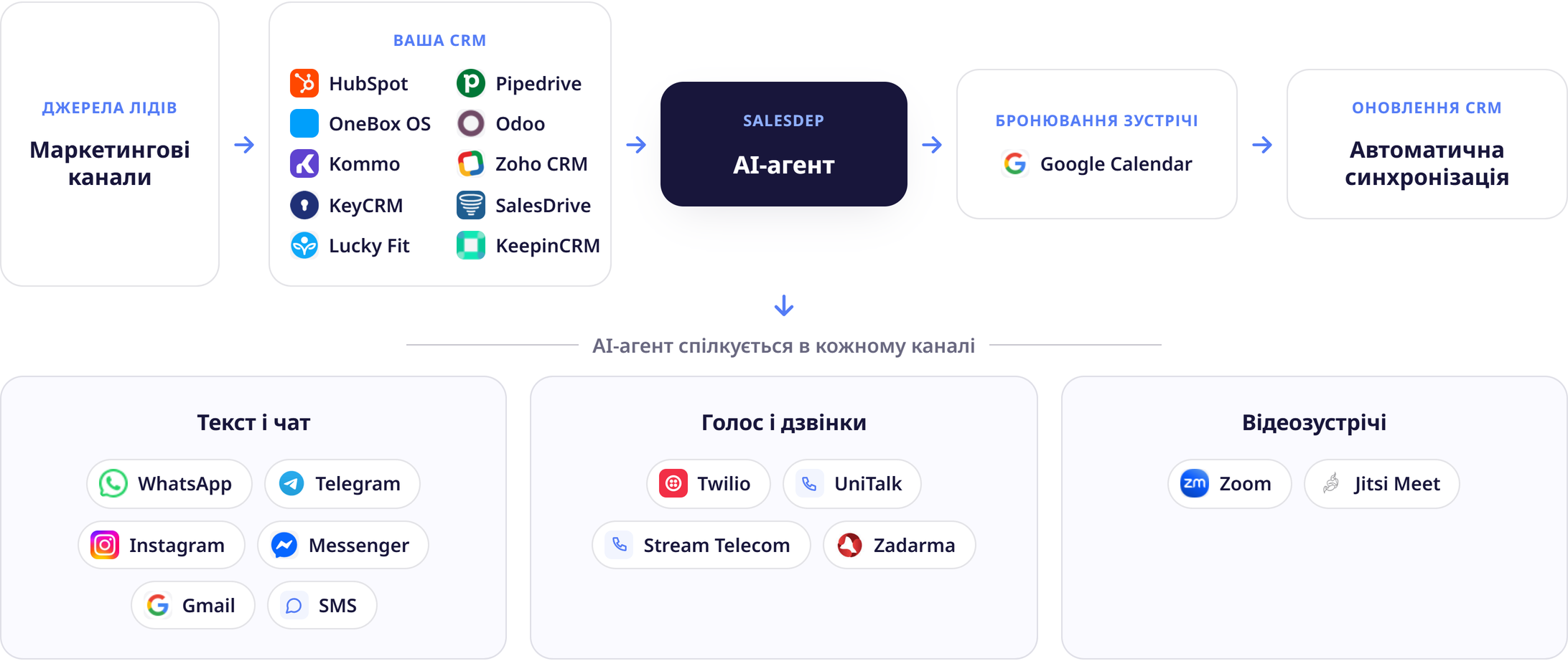 Salesdep.ai підключається до CRM, календаря, телефонії і месенджерів